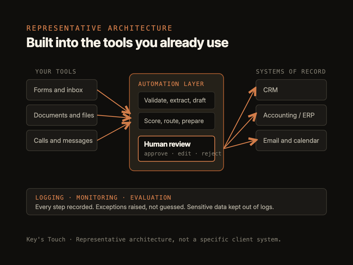 Representative Key's Touch automation architecture: your tools, the automation layer with human review, and your systems of record